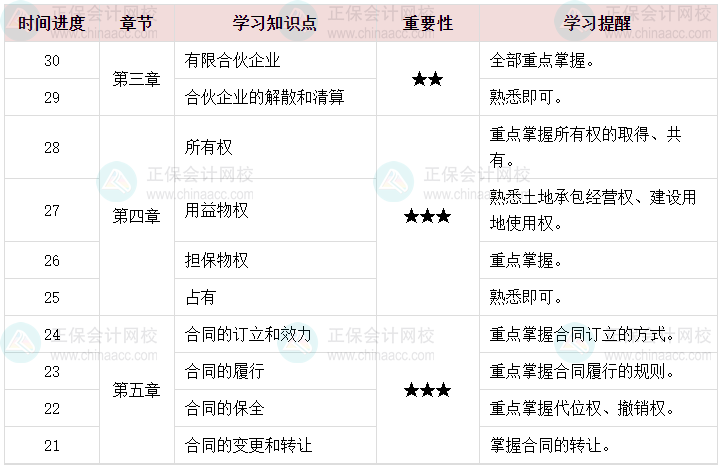 百天陪學：2023中級會計經濟法倒計時30-21天這么學