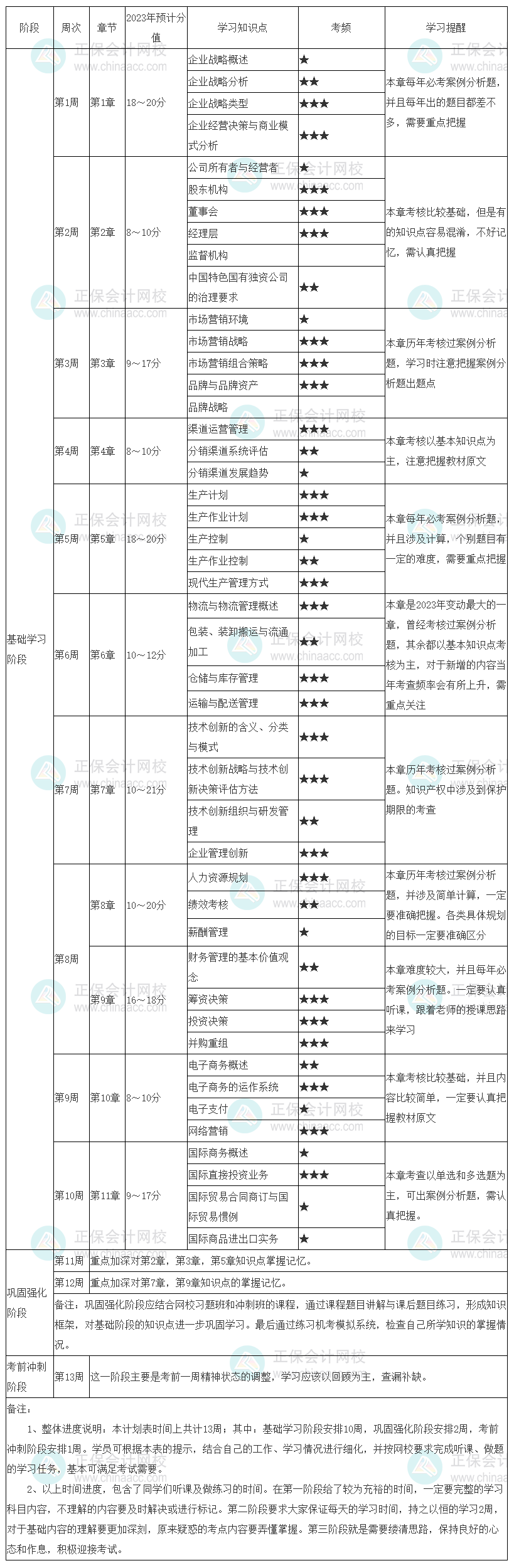 別錯過！2023中級經濟師《工商管理》學習計劃表