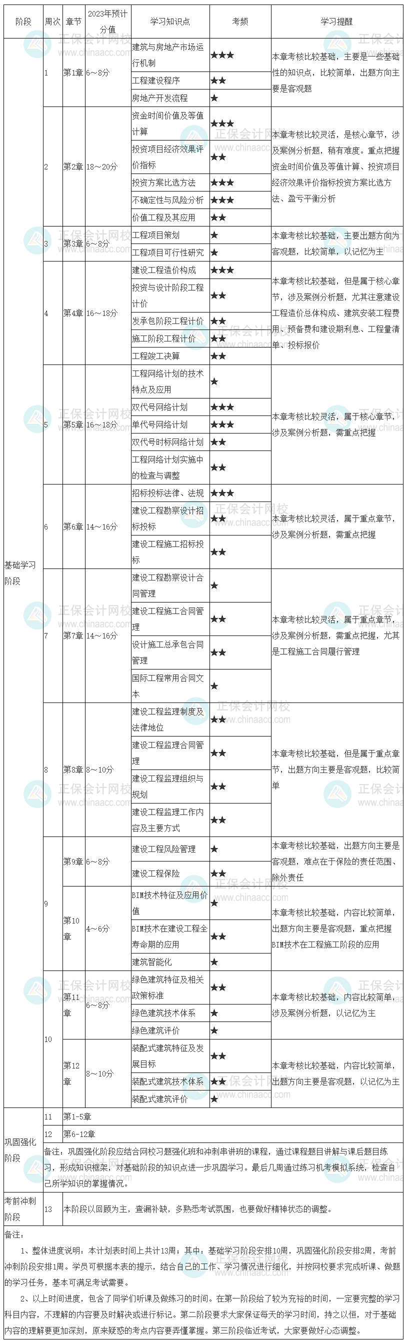 2023中級(jí)經(jīng)濟(jì)師《建筑與房地產(chǎn)》學(xué)習(xí)計(jì)劃表來啦！