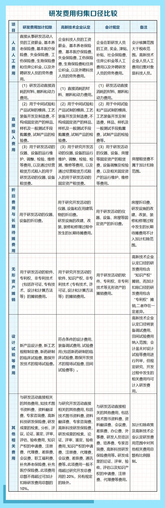 研發費用歸集口徑