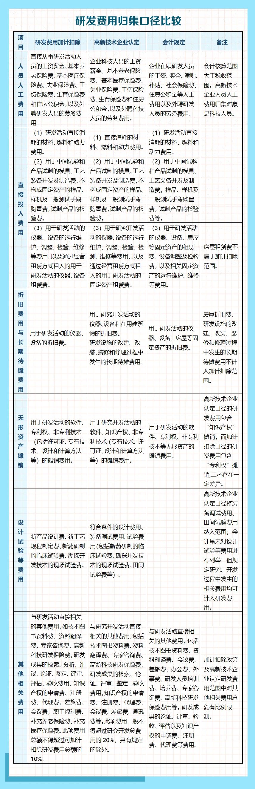 研發費用歸集口徑包括哪些？有啥區別？一張表看明白