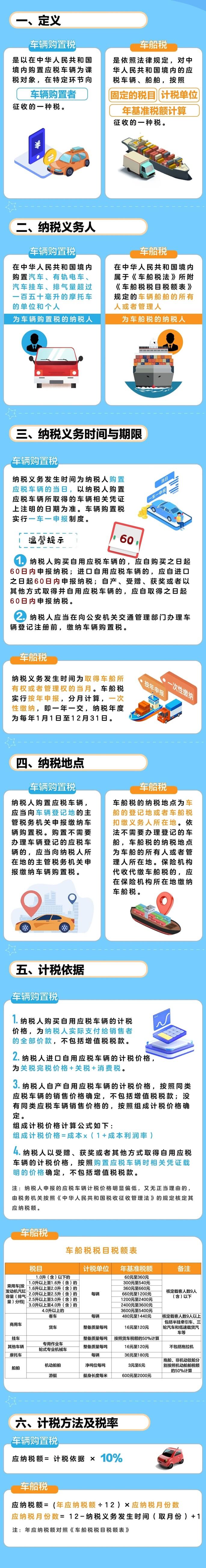 車輛購置稅和車船稅的區別
