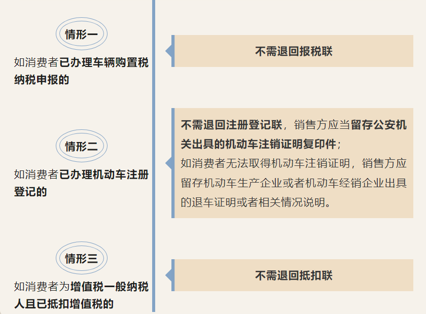 機動車發票開具有誤怎么辦？