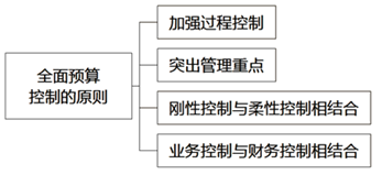 劉圻老師2分鐘精彩講解：高會知識點全面預算控制的原則