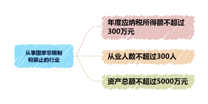 小型微利企業判定標準