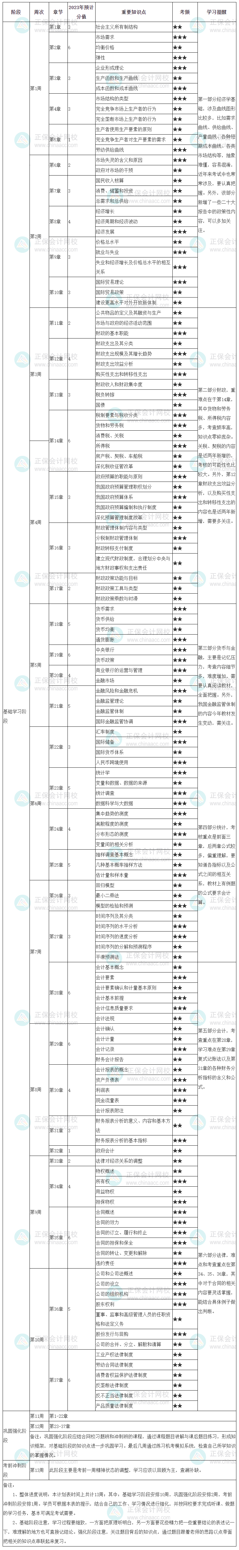 中級經濟師《經濟基礎知識》學習計劃表