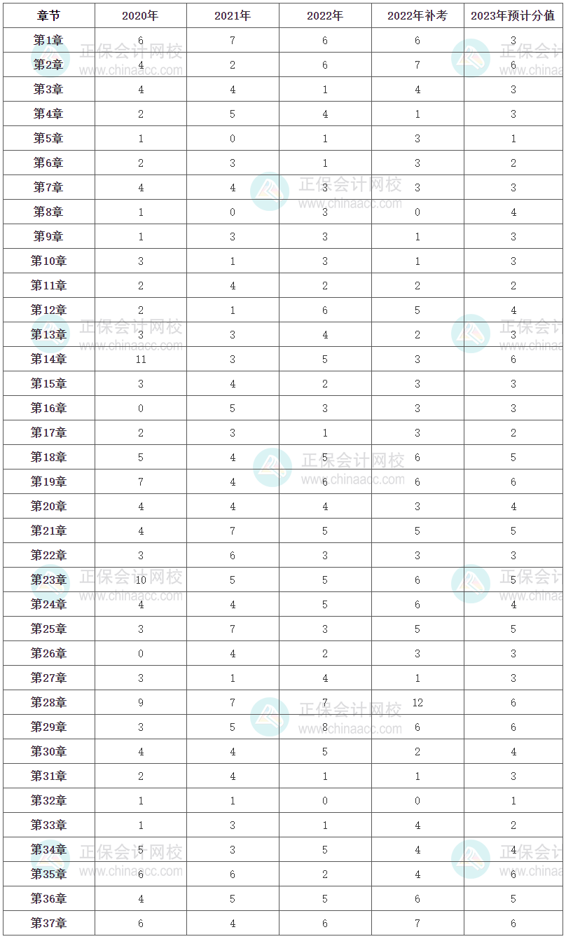 《經濟基礎知識》各章節分值占比及2023年預計分值