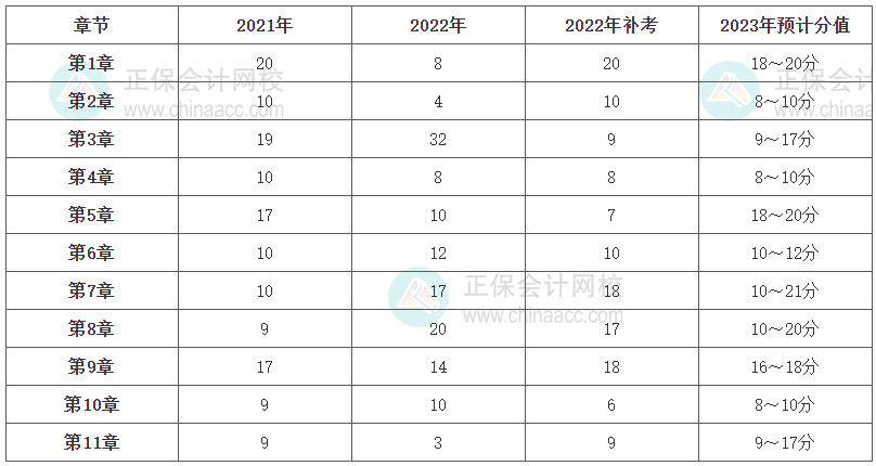 《工商管理》各章節分值占比及2023年預計分值