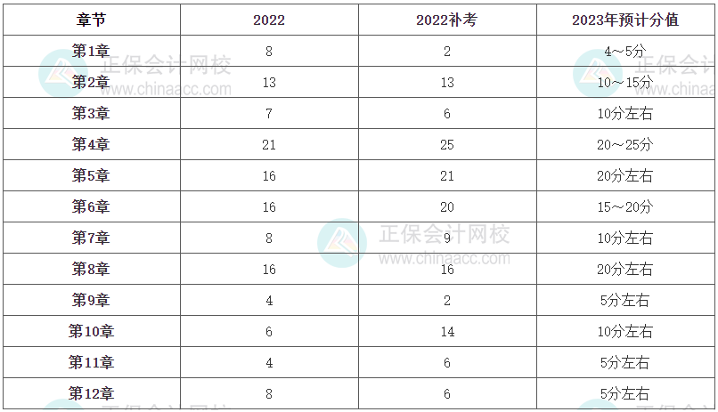 《財政稅收》各章節(jié)分值占比及2023年預(yù)計分值