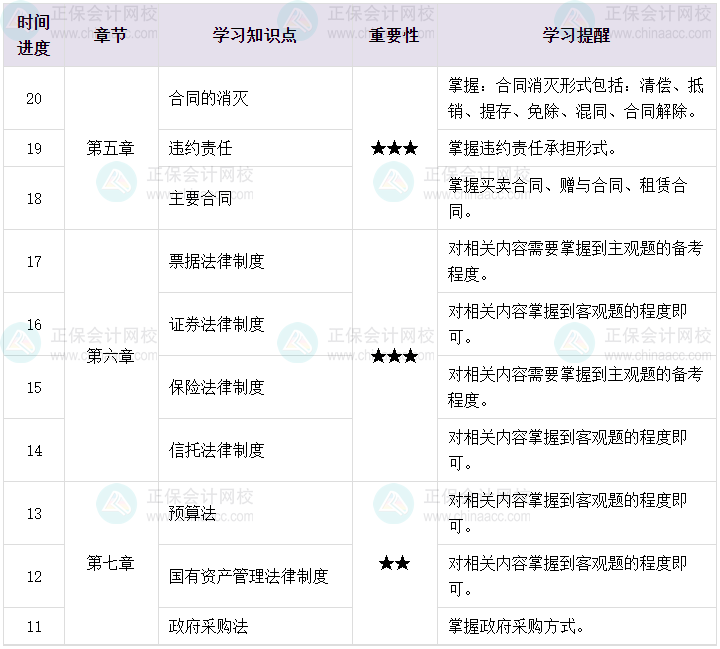 百天陪學：2023中級會計經濟法倒計時20-11天這么學