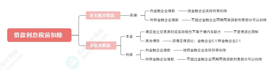 企業向個人借款的稅務問題處理