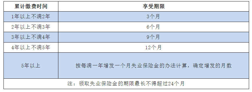 好消息，失業金領取額度提高，每月多拿90元