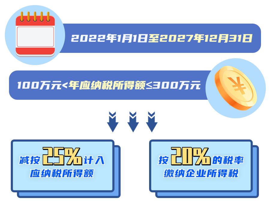 現行小型微利企業的企業所得稅優惠內容是什么？