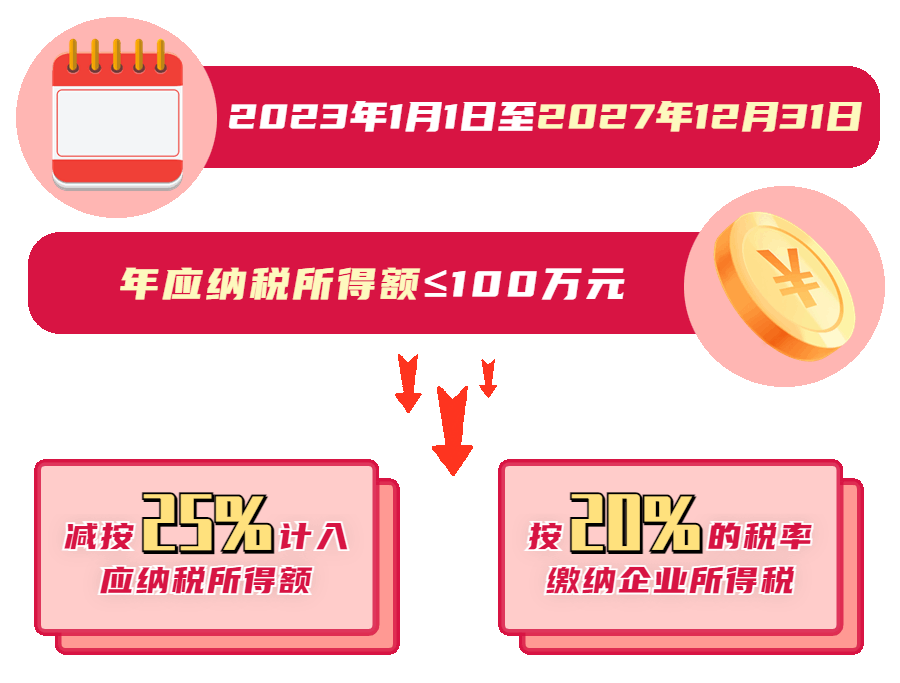現行小型微利企業的企業所得稅優惠內容是什么？