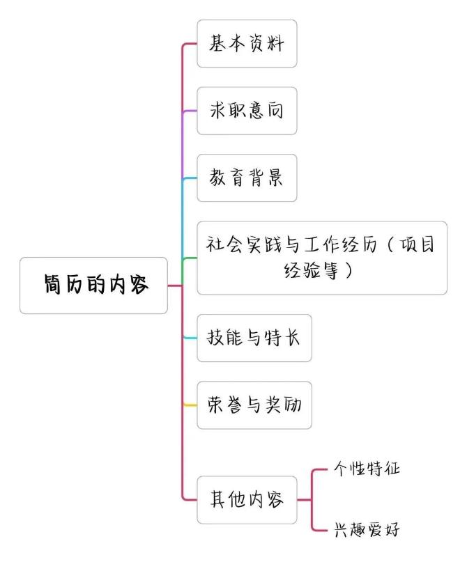 如何寫(xiě)出高分簡(jiǎn)歷，讓面試官打爆我的電話？