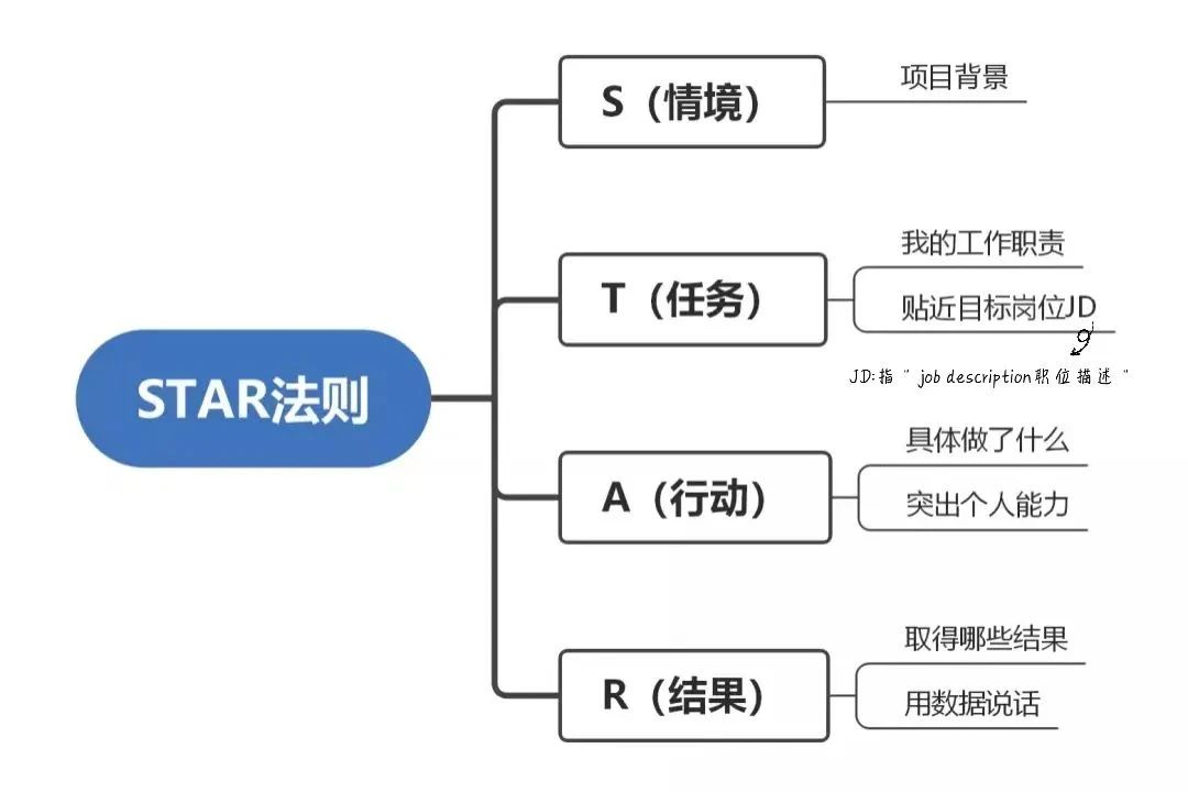 如何寫(xiě)出高分簡(jiǎn)歷，讓面試官打爆我的電話？