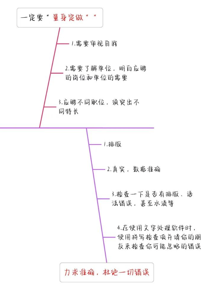 如何寫(xiě)出高分簡(jiǎn)歷，讓面試官打爆我的電話？