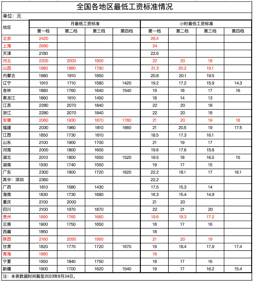 2023年9月1日起，最低工資調整，月薪不到這個數，違法！