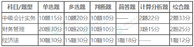 2023年中級考試評分標準公布！