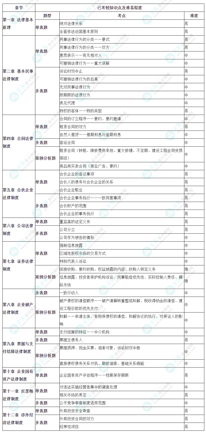 2023年注冊會計師考試《經(jīng)濟(jì)法》考點總結(jié)（第二批）