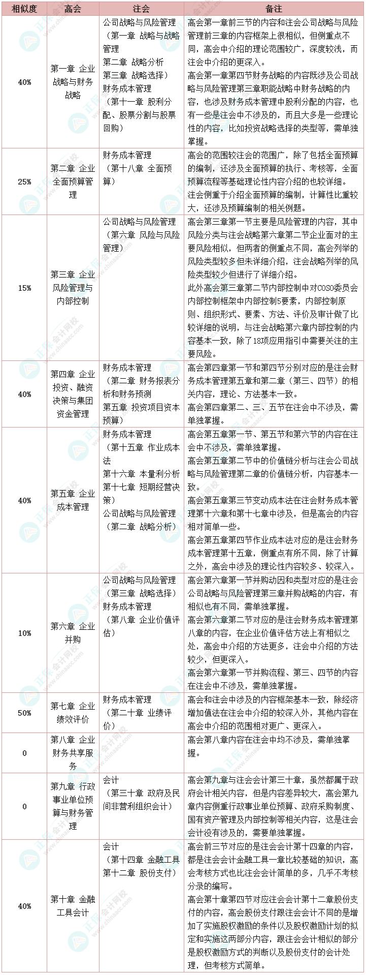 【轉(zhuǎn)戰(zhàn)】考完注冊(cè)會(huì)計(jì)師轉(zhuǎn)戰(zhàn)高級(jí)會(huì)計(jì)師 如探囊取物！