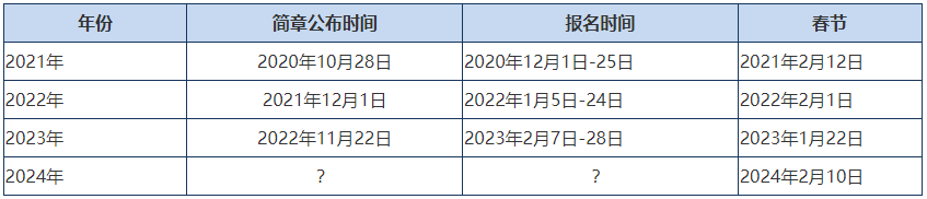 關于2024年高級會計師報名時間和報名條件