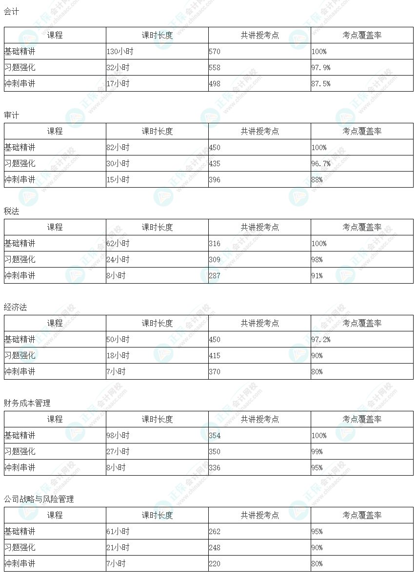 注會超值精品班居然覆蓋這么多考點！快來加入一起學習！