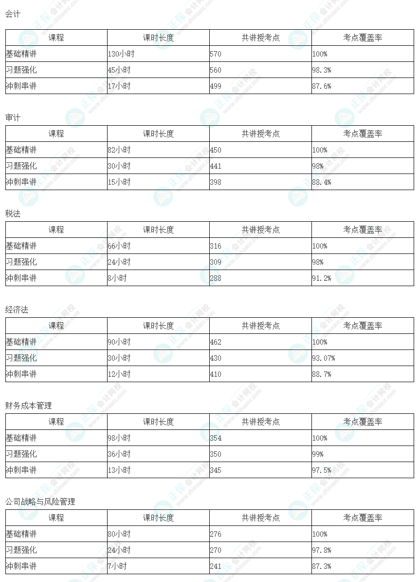 注會暢學(xué)旗艦班考點(diǎn)覆蓋率公布！無需選擇 從此課開始！