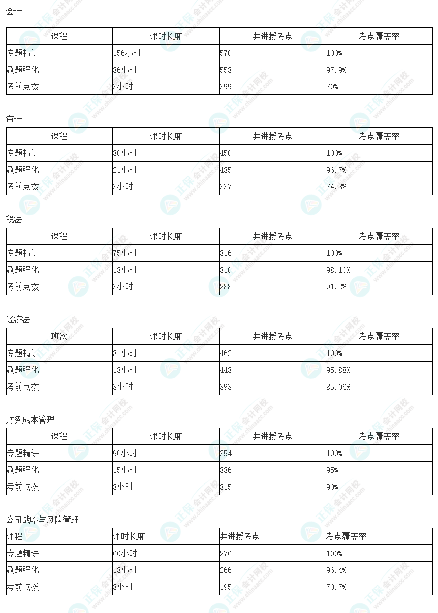 注會C位奪魁班考點覆蓋率也太高了！羨慕這波C位學員~