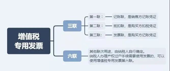 這4種情況只能開普票！