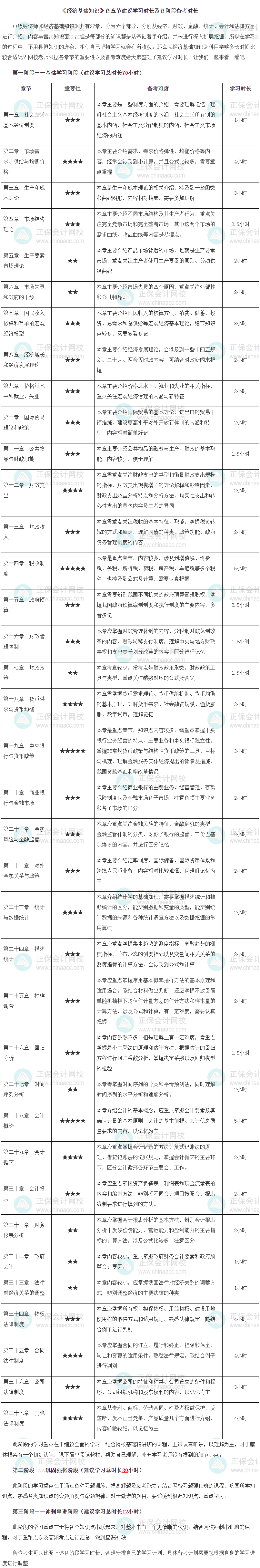 《經濟基礎知識》各章節建議學習時長及各階段備考時長
