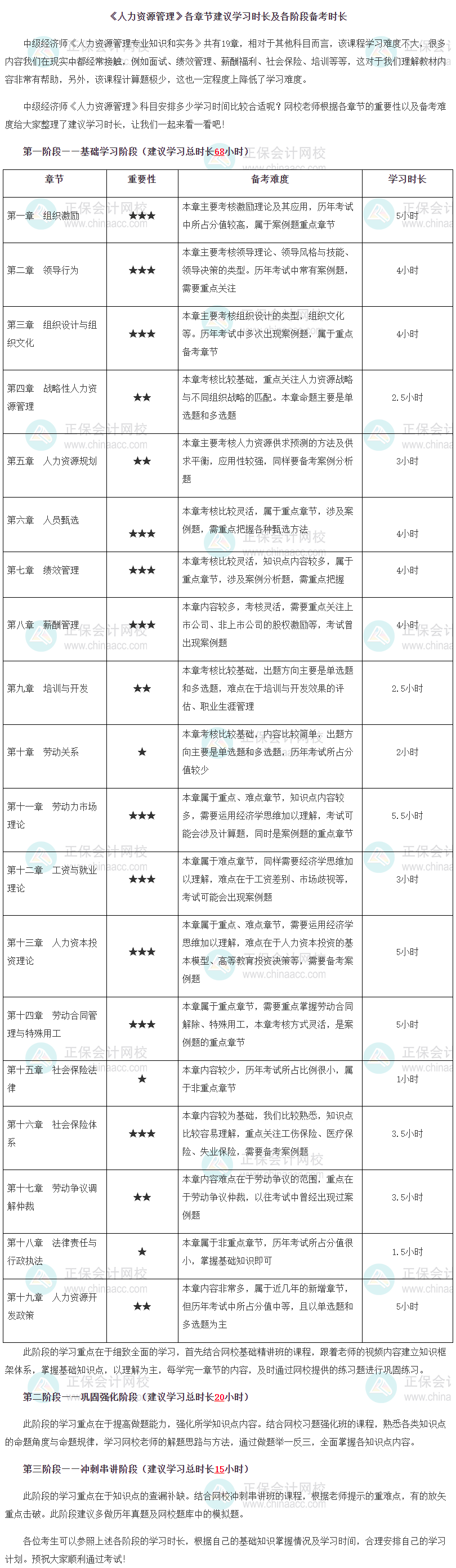 《人力資源管理》各章節建議學習時長及各階段備考時長