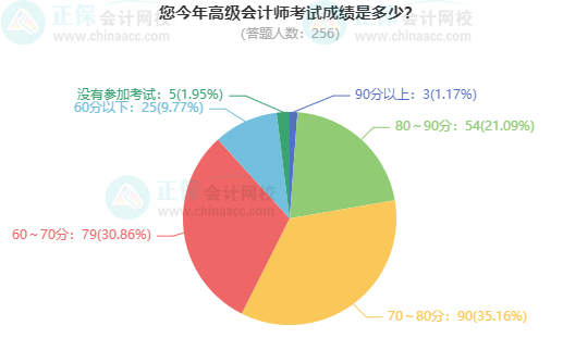 考高會最難的是什么？
