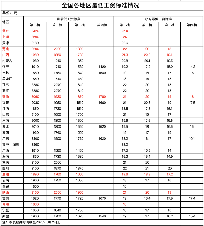 最低工資調(diào)整，月薪不到這個(gè)數(shù)，違法！