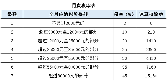 年終獎單獨申報or并入綜合所得？