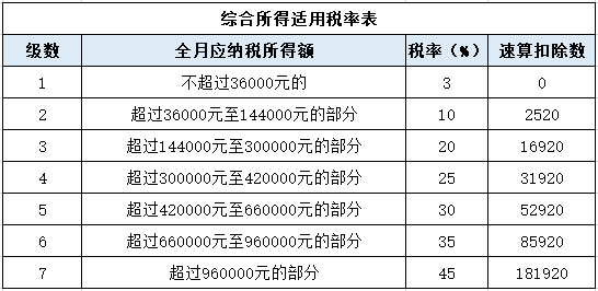 年終獎單獨申報or并入綜合所得？