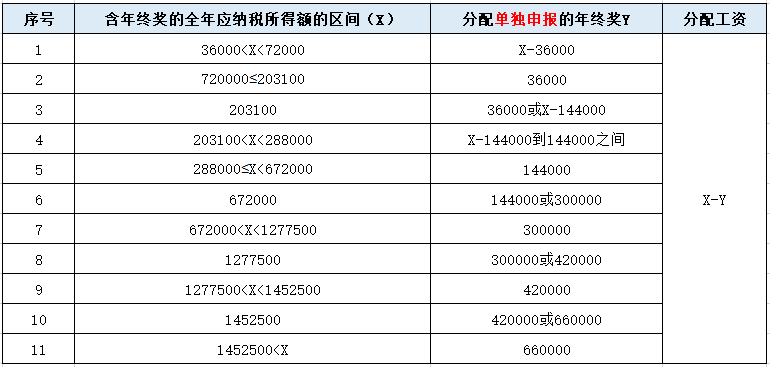 年終獎單獨申報or并入綜合所得？