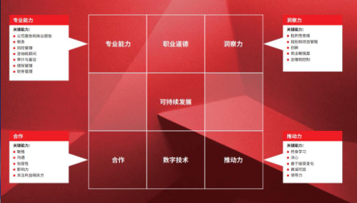 報考ACCA 增強就業競爭力!