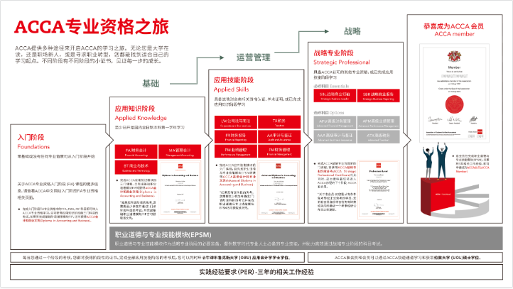 報考ACCA 增強就業競爭力!