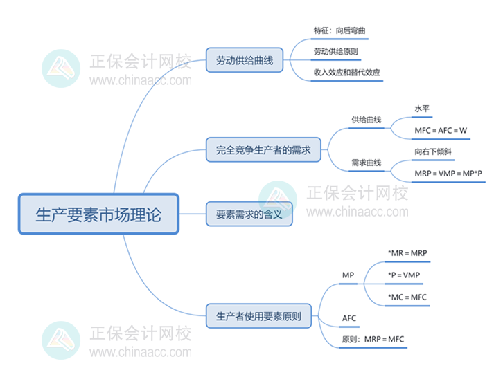 中級經濟師思維導圖