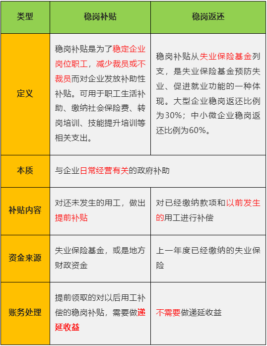 收到穩(wěn)崗補貼、穩(wěn)崗返還，如何進行賬務和稅務處理？