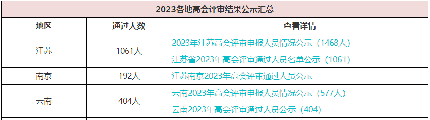 歷年高會評審通過人數有多少？通過率高嗎？