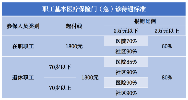 社保和居民醫保能同時繳嗎？哪個報銷更高？