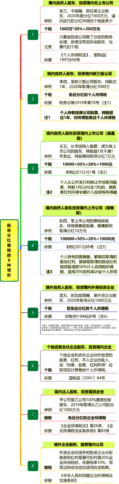 股東分紅，必須要交稅嗎？