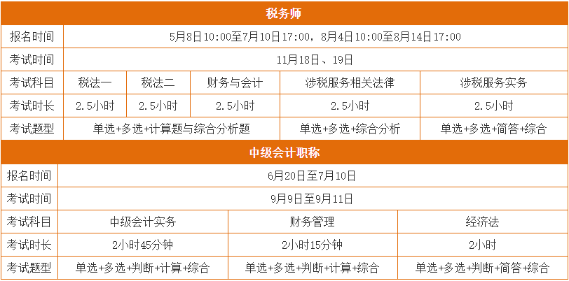 中級(jí)、稅務(wù)師相似度