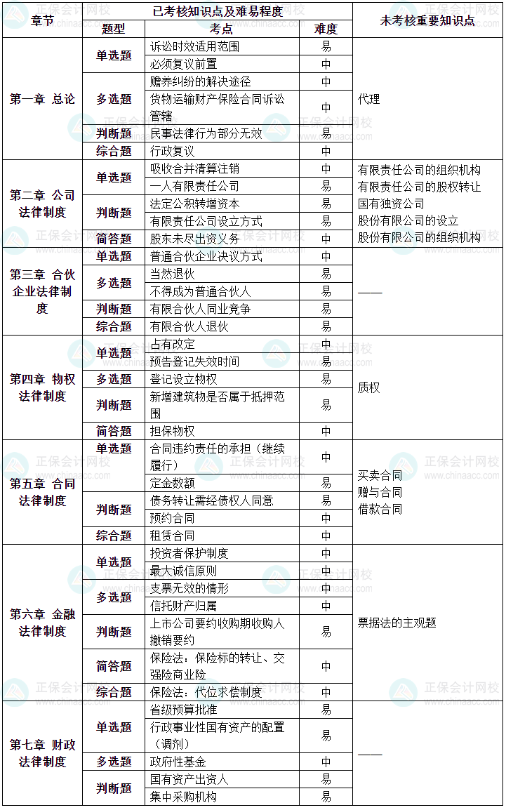 2023年中級會計職稱《經濟法》第一批次涉及考點