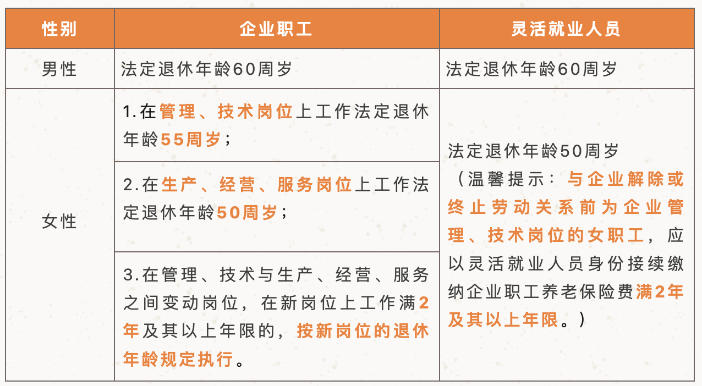 人社官方回復：2023最新法定退休年齡規定