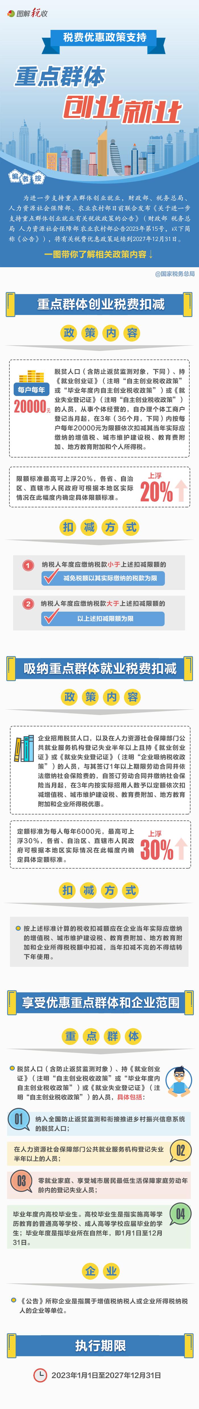 一圖了解：重點群體創(chuàng)業(yè)就業(yè)稅費優(yōu)惠政策