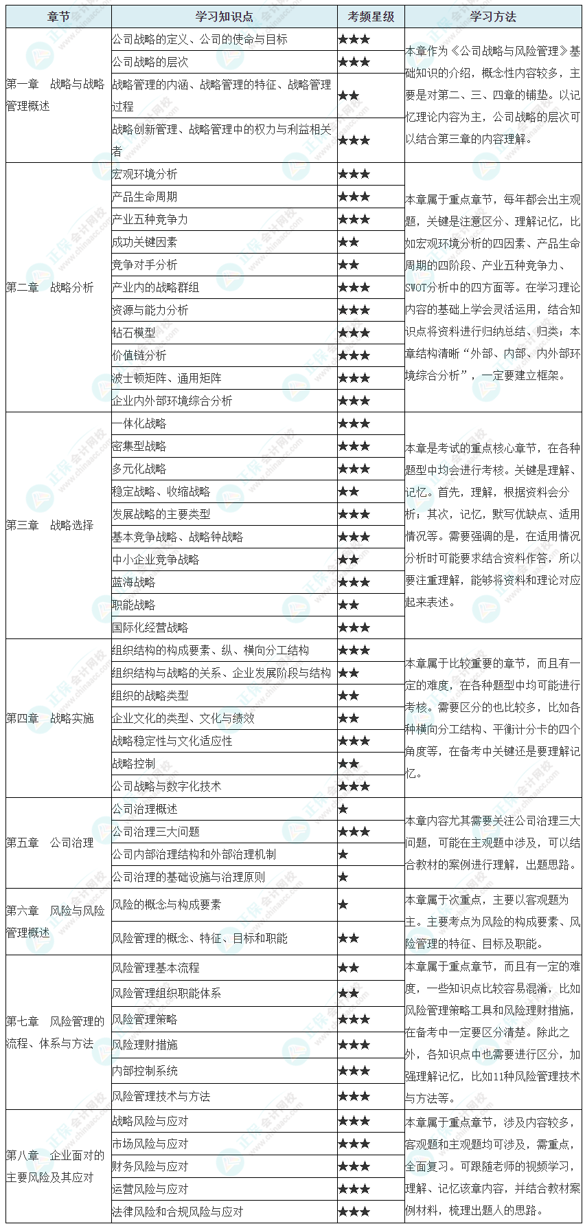2024年注會《公司戰略與風險管理》預習計劃表