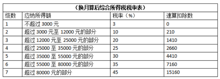 零申報個稅會不會有問題？